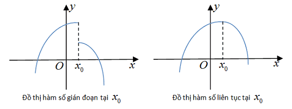 Các dạng toán của hàm số liên tục